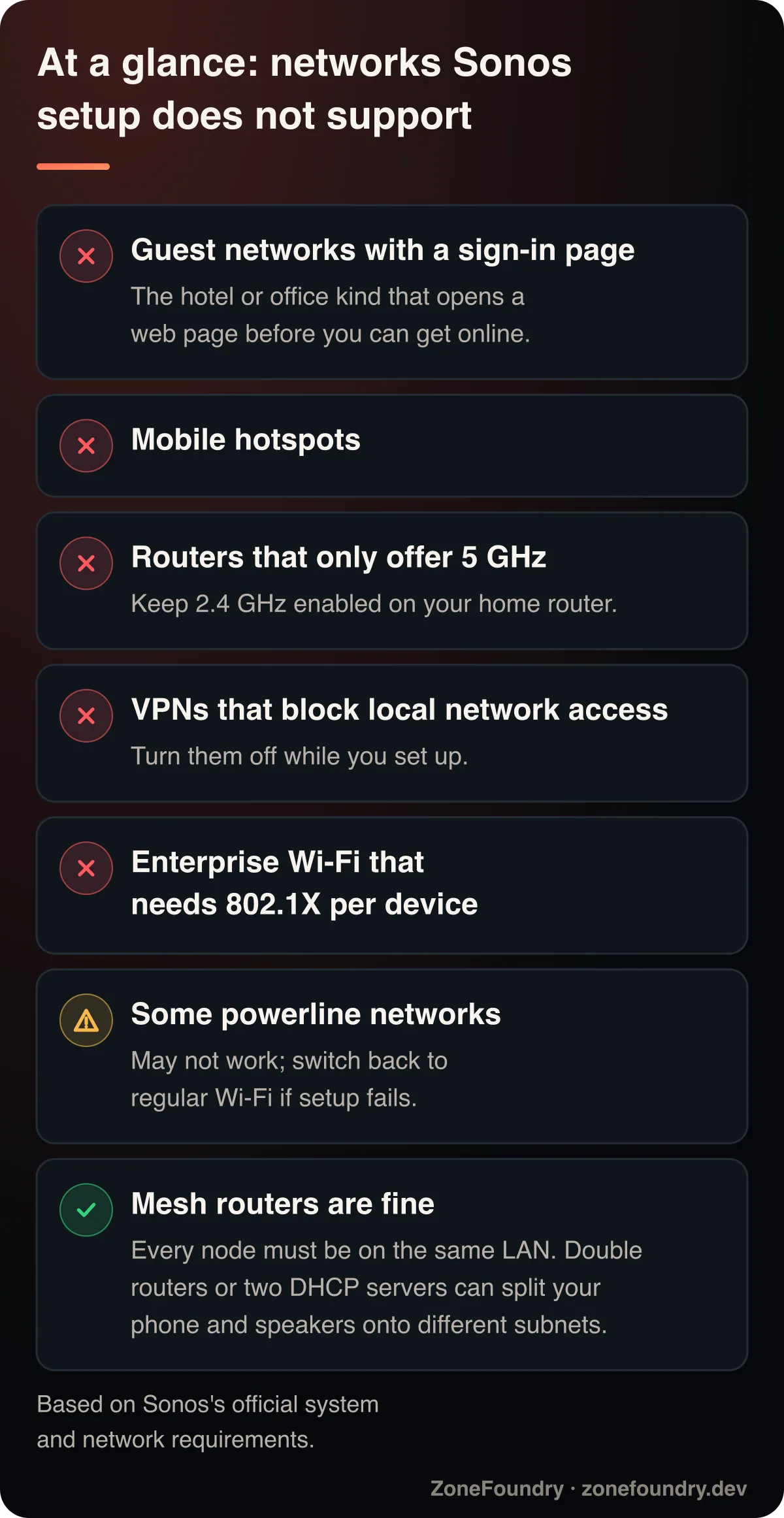 Not supported: captive-portal guest networks, mobile hotspots, 5 GHz-only routers, VPNs that block local access, per-device 802.1X Wi-Fi. Some powerline setups may fail. Mesh is fine if every node is on one LAN