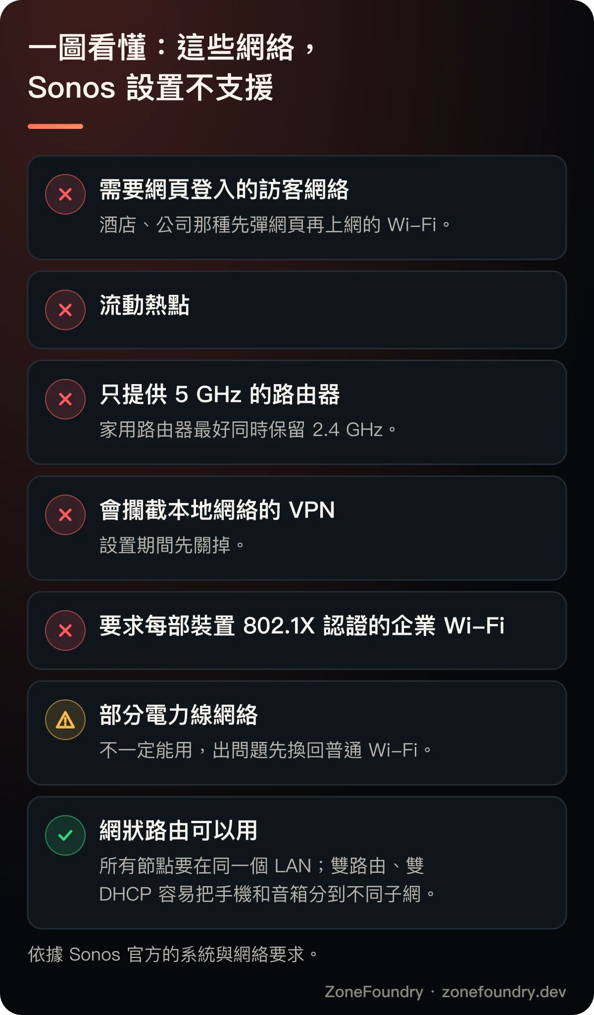 需要網頁登入的訪客網絡、流動熱點、只有 5 GHz 的路由器、攔截本地網絡的 VPN、802.1X 企業 Wi-Fi 都不支援;部分電力線網絡不一定能用;網狀路由可以用,但所有節點要在同一個 LAN